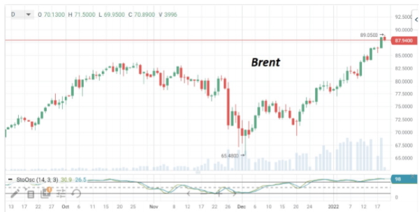 В середине этой недели стоимость нефти марки Brent превысила отметку $89/барр